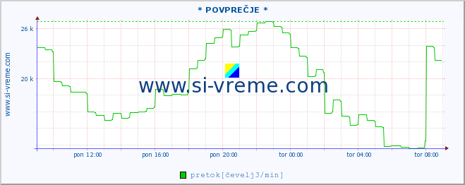 POVPREČJE :: * POVPREČJE * :: temperatura | pretok | višina :: zadnji dan / 5 minut.