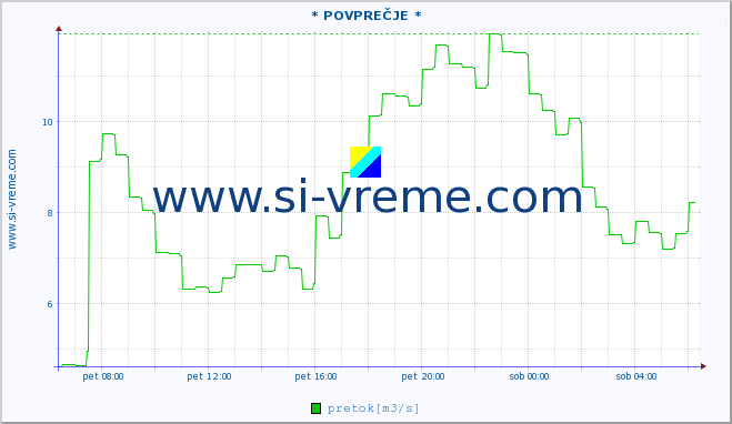 POVPREČJE :: * POVPREČJE * :: temperatura | pretok | višina :: zadnji dan / 5 minut.