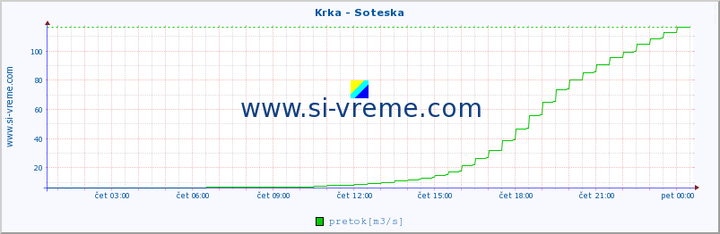 POVPREČJE :: Krka - Soteska :: temperatura | pretok | višina :: zadnji dan / 5 minut.