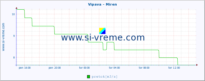 POVPREČJE :: Vipava - Miren :: temperatura | pretok | višina :: zadnji dan / 5 minut.