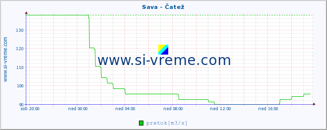 POVPREČJE :: Sava - Čatež :: temperatura | pretok | višina :: zadnji dan / 5 minut.