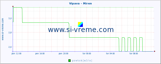 POVPREČJE :: Vipava - Miren :: temperatura | pretok | višina :: zadnji dan / 5 minut.