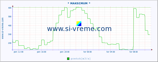 POVPREČJE :: * MAKSIMUM * :: temperatura | pretok | višina :: zadnji dan / 5 minut.