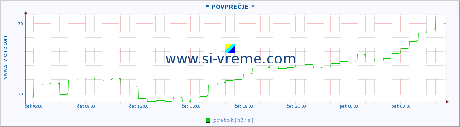 POVPREČJE :: * POVPREČJE * :: temperatura | pretok | višina :: zadnji dan / 5 minut.