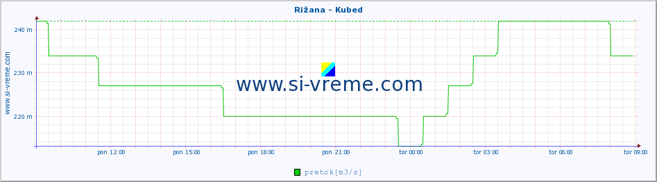 POVPREČJE :: Rižana - Kubed :: temperatura | pretok | višina :: zadnji dan / 5 minut.