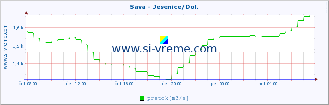 POVPREČJE :: Sava - Jesenice/Dol. :: temperatura | pretok | višina :: zadnji dan / 5 minut.