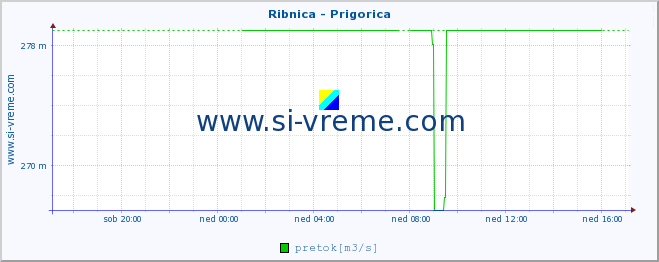 POVPREČJE :: Ribnica - Prigorica :: temperatura | pretok | višina :: zadnji dan / 5 minut.