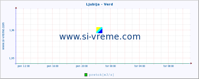 POVPREČJE :: Ljubija - Verd :: temperatura | pretok | višina :: zadnji dan / 5 minut.