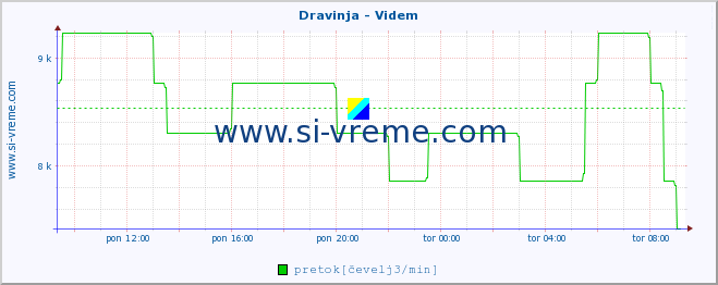 POVPREČJE :: Dravinja - Videm :: temperatura | pretok | višina :: zadnji dan / 5 minut.