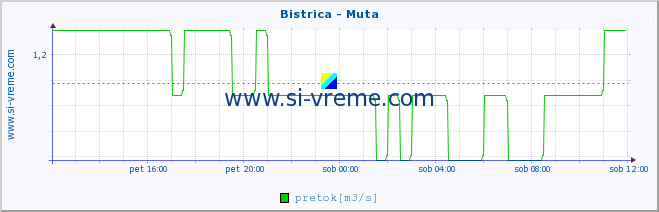 POVPREČJE :: Bistrica - Muta :: temperatura | pretok | višina :: zadnji dan / 5 minut.