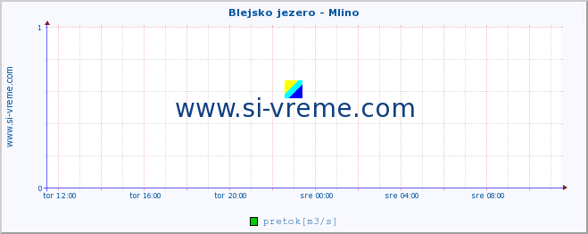 POVPREČJE :: Blejsko jezero - Mlino :: temperatura | pretok | višina :: zadnji dan / 5 minut.