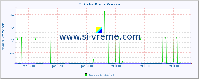 POVPREČJE :: Tržiška Bis. - Preska :: temperatura | pretok | višina :: zadnji dan / 5 minut.