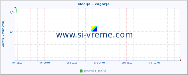 POVPREČJE :: Medija - Zagorje :: temperatura | pretok | višina :: zadnji dan / 5 minut.