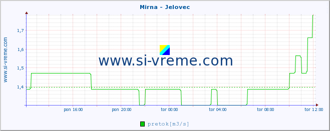 POVPREČJE :: Mirna - Jelovec :: temperatura | pretok | višina :: zadnji dan / 5 minut.