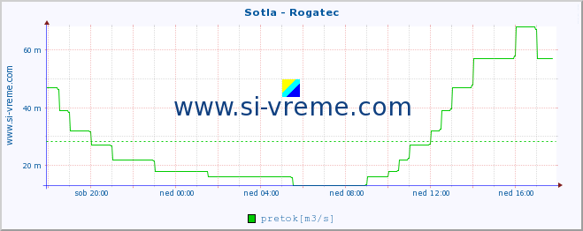 POVPREČJE :: Sotla - Rogatec :: temperatura | pretok | višina :: zadnji dan / 5 minut.