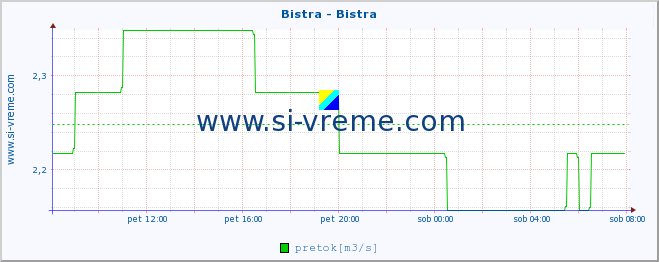 POVPREČJE :: Bistra - Bistra :: temperatura | pretok | višina :: zadnji dan / 5 minut.