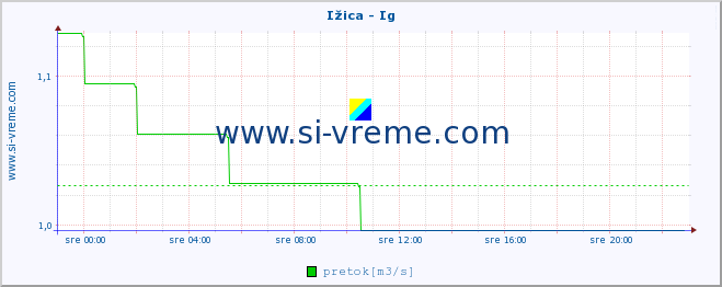 POVPREČJE :: Ižica - Ig :: temperatura | pretok | višina :: zadnji dan / 5 minut.