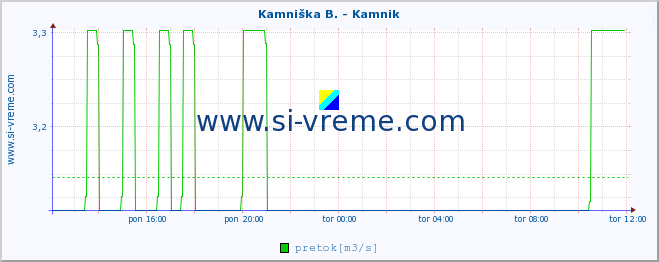 POVPREČJE :: Stržen - Gor. Jezero :: temperatura | pretok | višina :: zadnji dan / 5 minut.