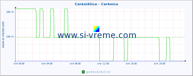 POVPREČJE :: Cerkniščica - Cerknica :: temperatura | pretok | višina :: zadnji dan / 5 minut.