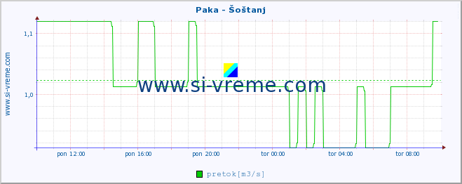 POVPREČJE :: Paka - Šoštanj :: temperatura | pretok | višina :: zadnji dan / 5 minut.