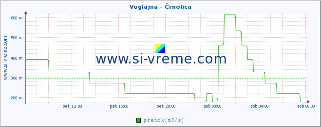 POVPREČJE :: Voglajna - Črnolica :: temperatura | pretok | višina :: zadnji dan / 5 minut.