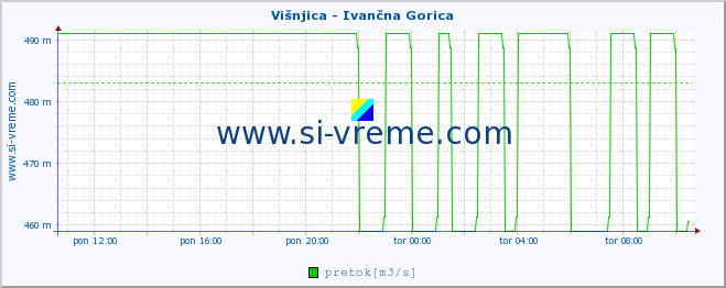 POVPREČJE :: Višnjica - Ivančna Gorica :: temperatura | pretok | višina :: zadnji dan / 5 minut.