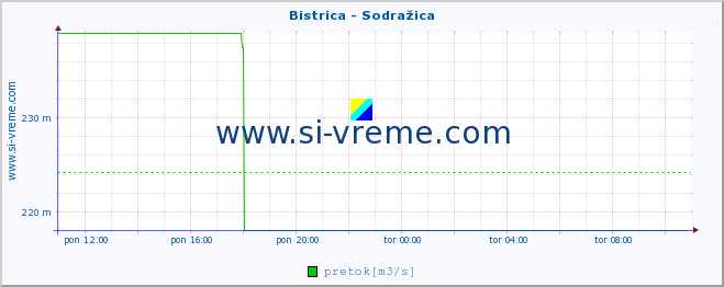 POVPREČJE :: Bistrica - Sodražica :: temperatura | pretok | višina :: zadnji dan / 5 minut.