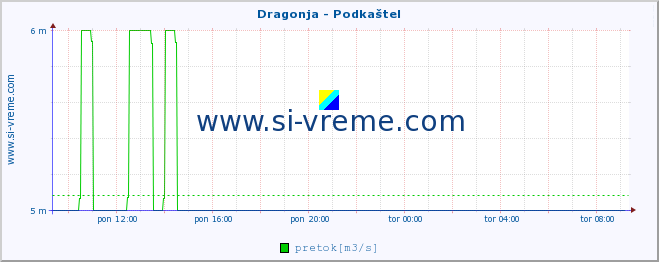 POVPREČJE :: Dragonja - Podkaštel :: temperatura | pretok | višina :: zadnji dan / 5 minut.