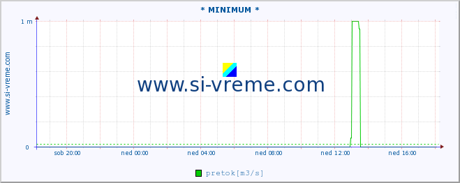 POVPREČJE :: * MINIMUM * :: temperatura | pretok | višina :: zadnji dan / 5 minut.