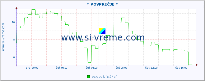 POVPREČJE :: * POVPREČJE * :: temperatura | pretok | višina :: zadnji dan / 5 minut.