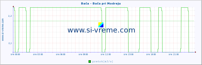 POVPREČJE :: Bača - Bača pri Modreju :: temperatura | pretok | višina :: zadnji dan / 5 minut.