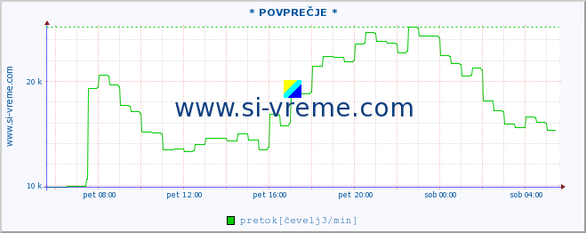 POVPREČJE :: * POVPREČJE * :: temperatura | pretok | višina :: zadnji dan / 5 minut.