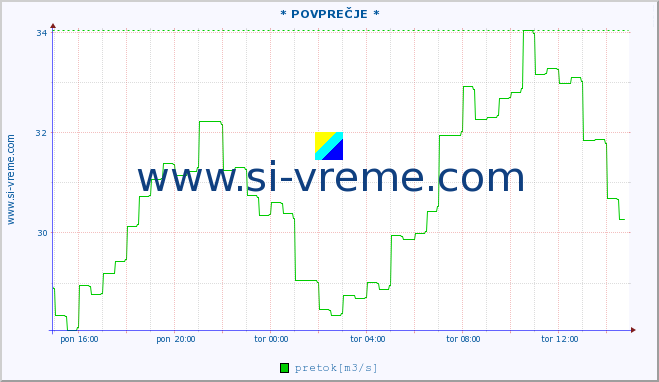 POVPREČJE :: * POVPREČJE * :: temperatura | pretok | višina :: zadnji dan / 5 minut.