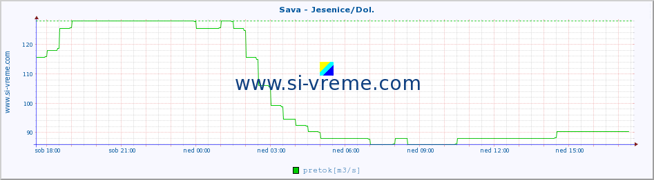 POVPREČJE :: Sava - Jesenice/Dol. :: temperatura | pretok | višina :: zadnji dan / 5 minut.