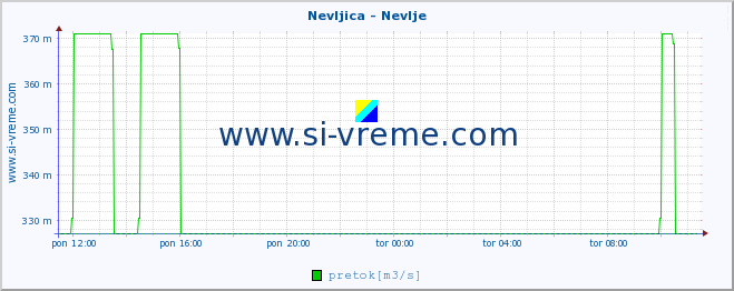 POVPREČJE :: Nevljica - Nevlje :: temperatura | pretok | višina :: zadnji dan / 5 minut.