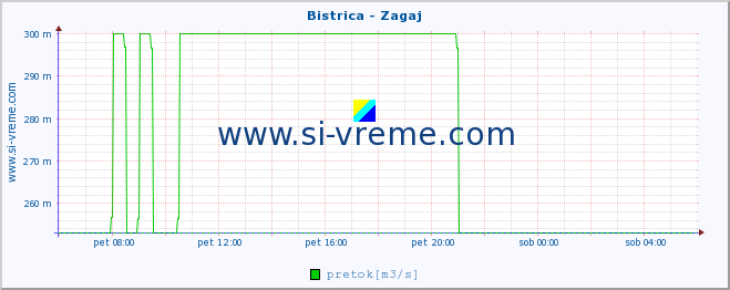 POVPREČJE :: Bistrica - Zagaj :: temperatura | pretok | višina :: zadnji dan / 5 minut.