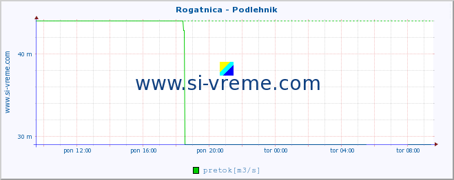 POVPREČJE :: Rogatnica - Podlehnik :: temperatura | pretok | višina :: zadnji dan / 5 minut.