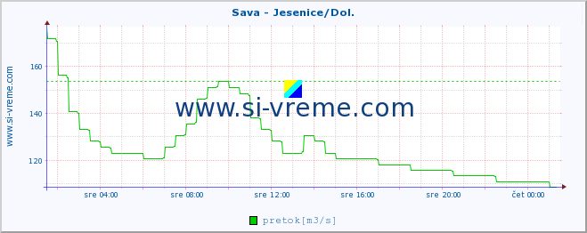 POVPREČJE :: Sava - Jesenice/Dol. :: temperatura | pretok | višina :: zadnji dan / 5 minut.