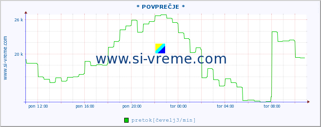 POVPREČJE :: * POVPREČJE * :: temperatura | pretok | višina :: zadnji dan / 5 minut.