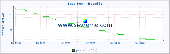 POVPREČJE :: Sava Boh. - Bodešče :: temperatura | pretok | višina :: zadnji dan / 5 minut.