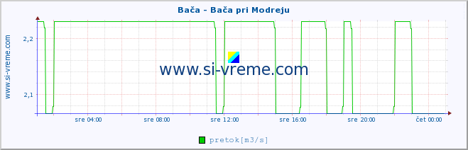 POVPREČJE :: Bača - Bača pri Modreju :: temperatura | pretok | višina :: zadnji dan / 5 minut.