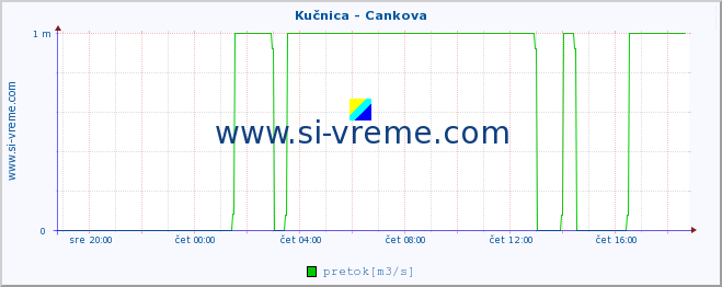 POVPREČJE :: Kučnica - Cankova :: temperatura | pretok | višina :: zadnji dan / 5 minut.