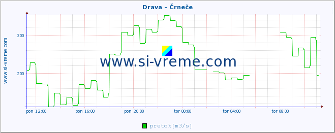 POVPREČJE :: Drava - Črneče :: temperatura | pretok | višina :: zadnji dan / 5 minut.