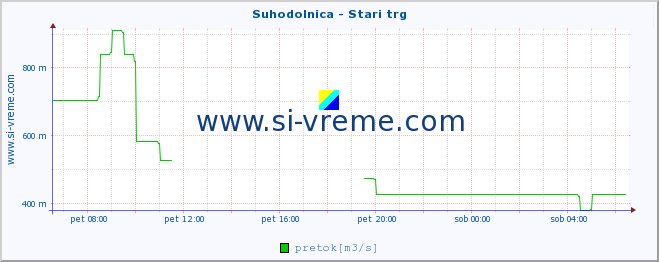 POVPREČJE :: Suhodolnica - Stari trg :: temperatura | pretok | višina :: zadnji dan / 5 minut.