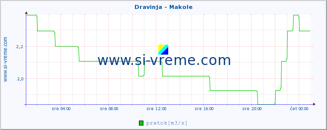 POVPREČJE :: Dravinja - Makole :: temperatura | pretok | višina :: zadnji dan / 5 minut.