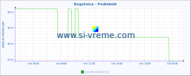 POVPREČJE :: Rogatnica - Podlehnik :: temperatura | pretok | višina :: zadnji dan / 5 minut.