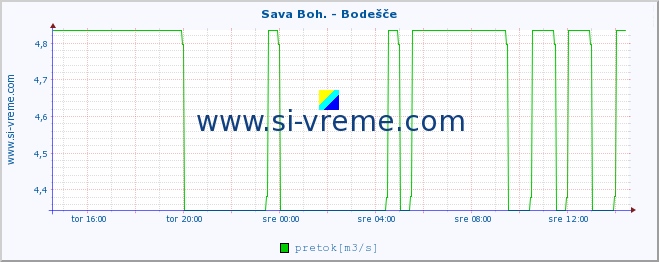 POVPREČJE :: Sava Boh. - Bodešče :: temperatura | pretok | višina :: zadnji dan / 5 minut.