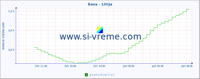 POVPREČJE :: Sava - Litija :: temperatura | pretok | višina :: zadnji dan / 5 minut.