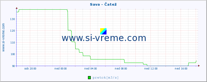 POVPREČJE :: Sava - Čatež :: temperatura | pretok | višina :: zadnji dan / 5 minut.