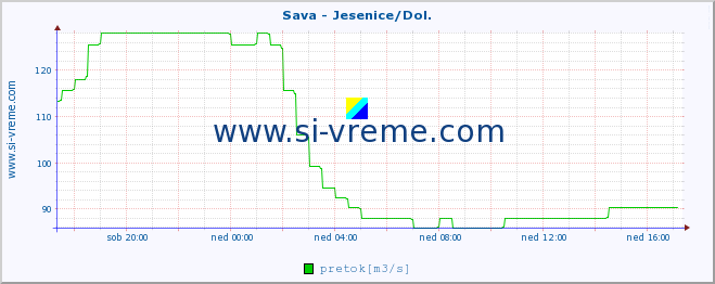 POVPREČJE :: Sava - Jesenice/Dol. :: temperatura | pretok | višina :: zadnji dan / 5 minut.